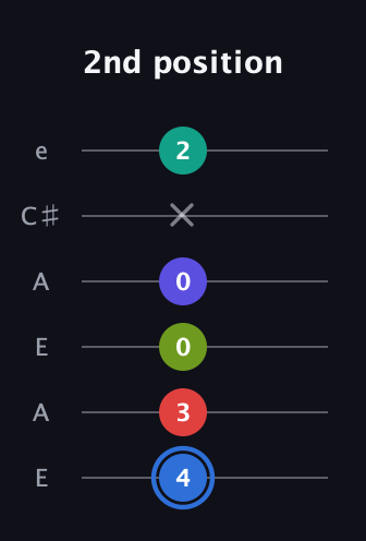 G♯ Augmented 7th Flat 9th guitar tab — 2nd position (4 3 0 0 x 2) in Open A Tuning (EAEAC♯E)
