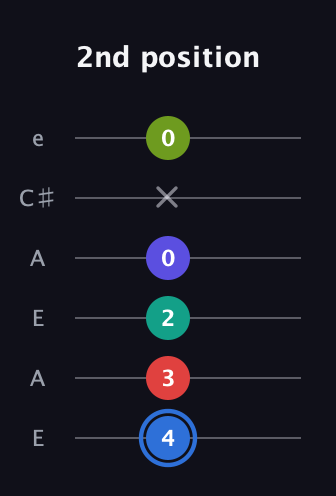 G♯ Augmented 7th Flat 9th guitar tab — 2nd position (4 3 2 0 x 0) in Open A Tuning (EAEAC♯E)