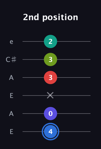 G♯ Augmented 7th Flat 9th guitar tab — 2nd position (4 0 x 3 3 2) in Open A Tuning (EAEAC♯E)