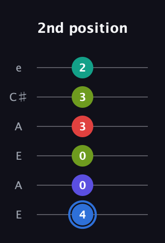G♯ Augmented 7th Flat 9th guitar tab — 2nd position (4 0 0 3 3 2) in Open A Tuning (EAEAC♯E)