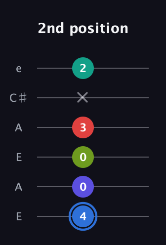 G♯ Augmented 7th Flat 9th guitar tab — 2nd position (4 0 0 3 x 2) in Open A Tuning (EAEAC♯E)