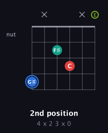 G♯ Augmented 7th Sharp 13th guitar chord — 2nd position (4 x 2 3 x 0) fretboard diagram in Open A Tuning (EAEAC♯E)