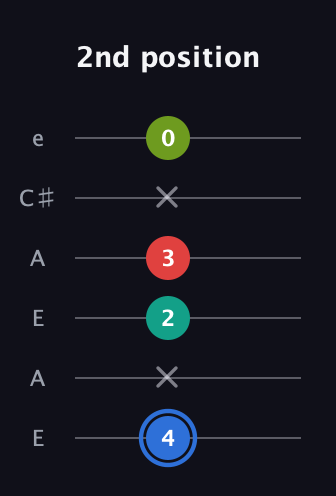 G♯ Augmented 7th Sharp 13th guitar tab — 2nd position (4 x 2 3 x 0) in Open A Tuning (EAEAC♯E)