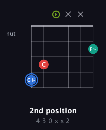 G♯ Augmented 7th Sharp 13th guitar chord — 2nd position (4 3 0 x x 2) fretboard diagram in Open A Tuning (EAEAC♯E)
