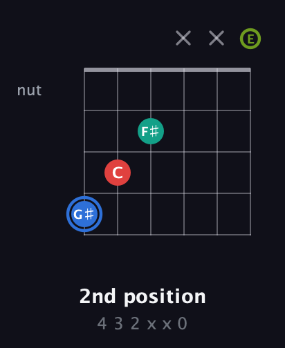 G♯ Augmented 7th Sharp 13th guitar chord — 2nd position (4 3 2 x x 0) fretboard diagram in Open A Tuning (EAEAC♯E)