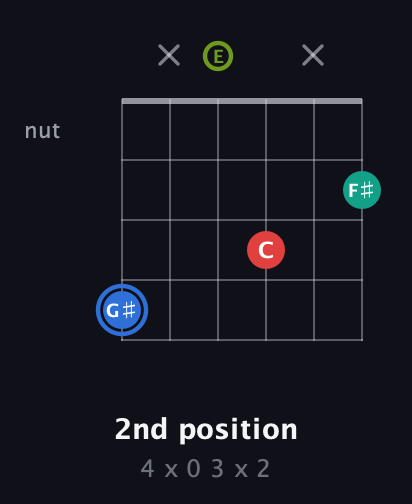 G♯ Augmented 7th Sharp 13th guitar chord — 2nd position (4 x 0 3 x 2) fretboard diagram in Open A Tuning (EAEAC♯E)