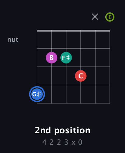 G♯ Augmented 7th Sharp 9th guitar chord — 2nd position (4 2 2 3 x 0) fretboard diagram in Open A Tuning (EAEAC♯E)