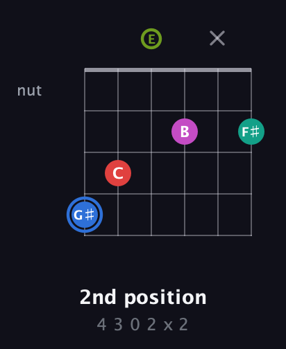 G♯ Augmented 7th Sharp 9th guitar chord — 2nd position (4 3 0 2 x 2) fretboard diagram in Open A Tuning (EAEAC♯E)