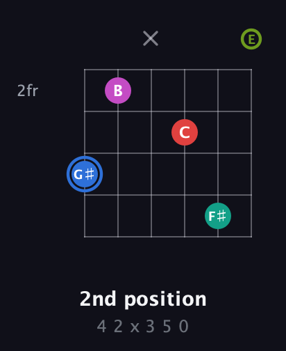 G♯ Augmented 7th Sharp 9th guitar chord — 2nd position (4 2 x 3 5 0) fretboard diagram in Open A Tuning (EAEAC♯E)