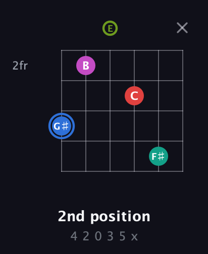 G♯ Augmented 7th Sharp 9th guitar chord — 2nd position (4 2 0 3 5 x) fretboard diagram in Open A Tuning (EAEAC♯E)