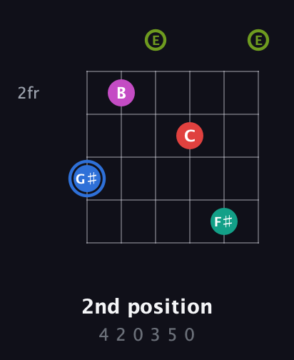 G♯ Augmented 7th Sharp 9th guitar chord — 2nd position (4 2 0 3 5 0) fretboard diagram in Open A Tuning (EAEAC♯E)