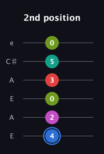G♯ Augmented 7th Sharp 9th guitar tab — 2nd position (4 2 0 3 5 0) in Open A Tuning (EAEAC♯E)