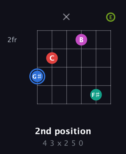G♯ Augmented 7th Sharp 9th guitar chord — 2nd position (4 3 x 2 5 0) fretboard diagram in Open A Tuning (EAEAC♯E)