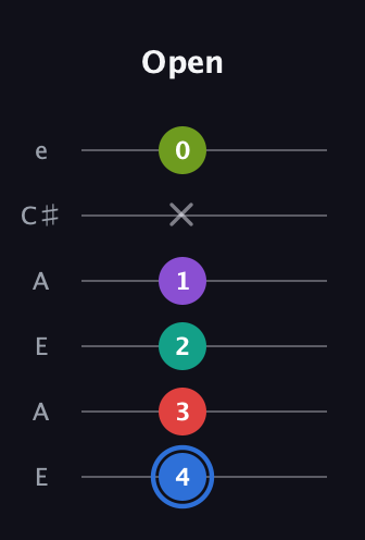 G♯ Augmented 9th Added 2nd guitar tab — Open (4 3 2 1 x 0) in Open A Tuning (EAEAC♯E)