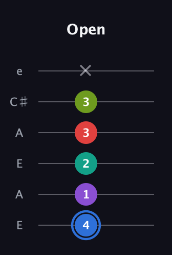 G♯ Augmented 9th Added 2nd guitar tab — Open (4 1 2 3 3 x) in Open A Tuning (EAEAC♯E)