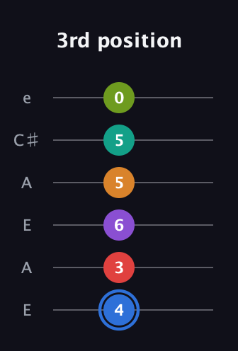 G♯ Augmented 9th Flat 5th guitar tab — 3rd position (4 3 6 5 5 0) in Open A Tuning (EAEAC♯E)