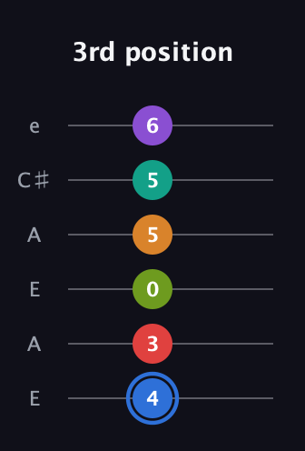 G♯ Augmented 9th Flat 5th guitar tab — 3rd position (4 3 0 5 5 6) in Open A Tuning (EAEAC♯E)