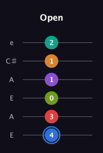 G♯ Augmented 9th Flat 5th guitar tab — Open (4 3 0 1 1 2) in Open A Tuning (EAEAC♯E)