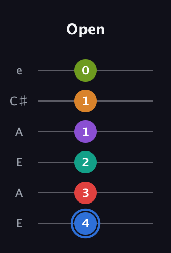 G♯ Augmented 9th Flat 5th guitar tab — Open (4 3 2 1 1 0) in Open A Tuning (EAEAC♯E)