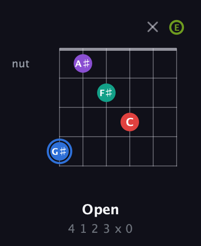 G♯ Augmented 9th Sharp 13th guitar chord — Open (4 1 2 3 x 0) fretboard diagram in Open A Tuning (EAEAC♯E)