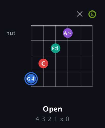 G♯ Augmented 9th Sharp 13th guitar chord — Open (4 3 2 1 x 0) fretboard diagram in Open A Tuning (EAEAC♯E)