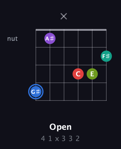 G♯ Augmented 9th Sharp 13th guitar chord — Open (4 1 x 3 3 2) fretboard diagram in Open A Tuning (EAEAC♯E)