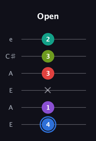 G♯ Augmented 9th Sharp 13th guitar tab — Open (4 1 x 3 3 2) in Open A Tuning (EAEAC♯E)