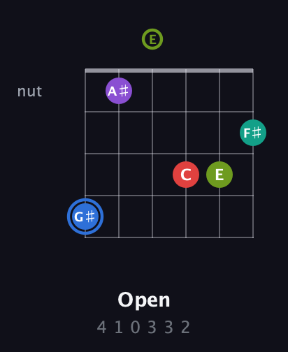 G♯ Augmented 9th Sharp 13th guitar chord — Open (4 1 0 3 3 2) fretboard diagram in Open A Tuning (EAEAC♯E)