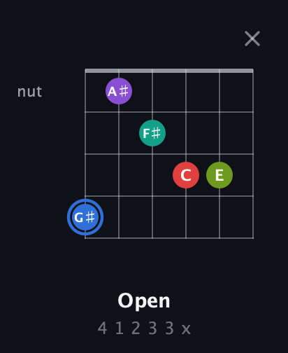 G♯ Augmented 9th Sharp 13th guitar chord — Open (4 1 2 3 3 x) fretboard diagram in Open A Tuning (EAEAC♯E)