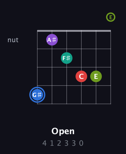 G♯ Augmented 9th Sharp 13th guitar chord — Open (4 1 2 3 3 0) fretboard diagram in Open A Tuning (EAEAC♯E)
