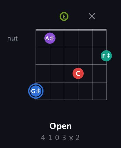 G♯ Augmented 9th Sharp 13th guitar chord — Open (4 1 0 3 x 2) fretboard diagram in Open A Tuning (EAEAC♯E)