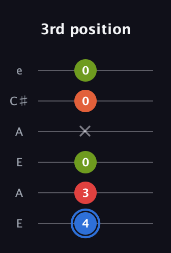 G♯ Augmented Added 11th guitar tab — 3rd position (4 3 0 x 0 0) in Open A Tuning (EAEAC♯E)