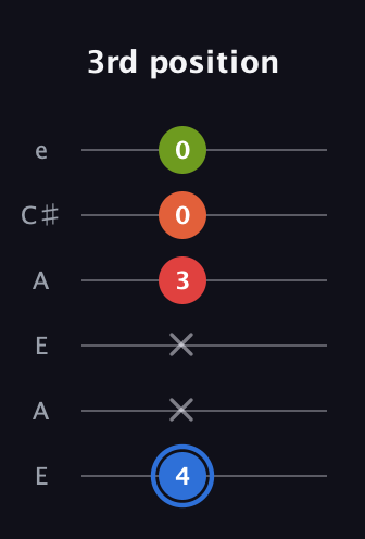G♯ Augmented Added 11th guitar tab — 3rd position (4 x x 3 0 0) in Open A Tuning (EAEAC♯E)