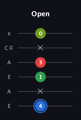 G♯ Augmented Added 13th guitar tab — Open (4 x 1 3 x 0) in Open A Tuning (EAEAC♯E)