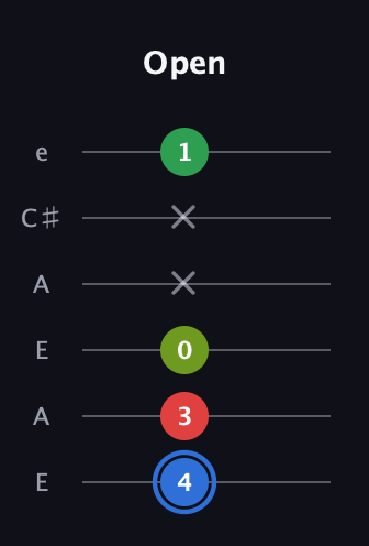 G♯ Augmented Added 13th guitar tab — Open (4 3 0 x x 1) in Open A Tuning (EAEAC♯E)