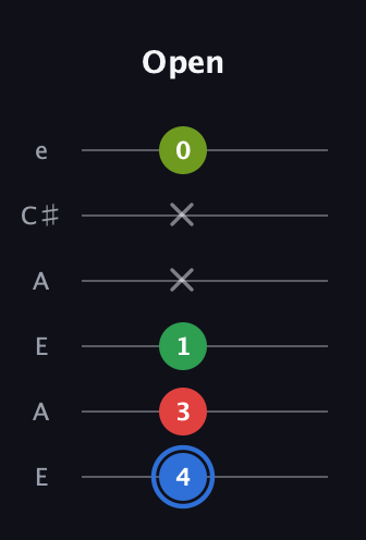 G♯ Augmented Added 13th guitar tab — Open (4 3 1 x x 0) in Open A Tuning (EAEAC♯E)