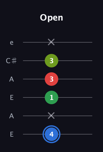 G♯ Augmented Added 13th guitar tab — Open (4 x 1 3 3 x) in Open A Tuning (EAEAC♯E)