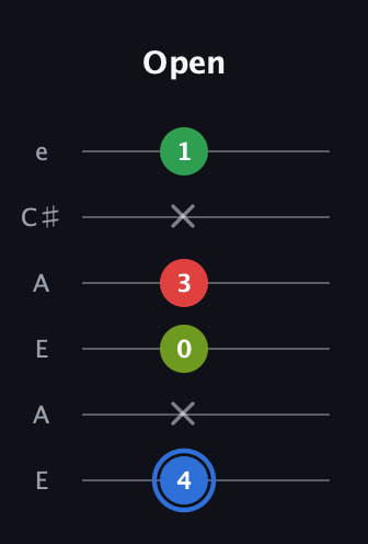 G♯ Augmented Added 13th guitar tab — Open (4 x 0 3 x 1) in Open A Tuning (EAEAC♯E)
