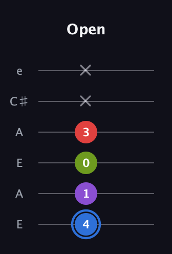 G♯ Augmented Added 2nd guitar tab — Open (4 1 0 3 x x) in Open A Tuning (EAEAC♯E)
