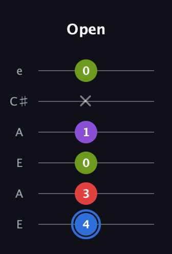 G♯ Augmented Added 2nd guitar tab — Open (4 3 0 1 x 0) in Open A Tuning (EAEAC♯E)