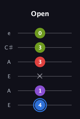 G♯ Augmented Added 2nd guitar tab — Open (4 1 x 3 3 0) in Open A Tuning (EAEAC♯E)