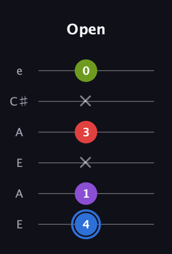 G♯ Augmented Added 2nd guitar tab — Open (4 1 x 3 x 0) in Open A Tuning (EAEAC♯E)