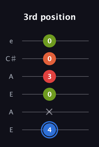 G♯ Augmented Added 4th guitar tab — 3rd position (4 x 0 3 0 0) in Open A Tuning (EAEAC♯E)