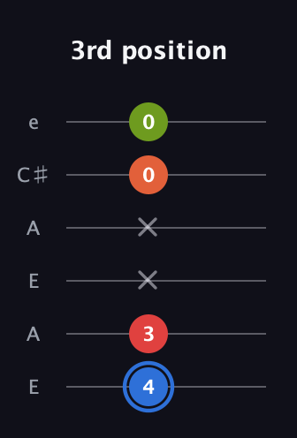 G♯ Augmented Added 4th guitar tab — 3rd position (4 3 x x 0 0) in Open A Tuning (EAEAC♯E)