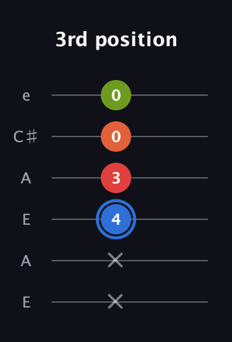 G♯ Augmented Added 4th guitar tab — 3rd position (x x 4 3 0 0) in Open A Tuning (EAEAC♯E)