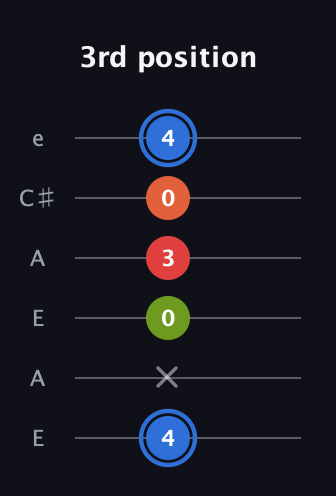 G♯ Augmented Added 4th guitar tab — 3rd position (4 x 0 3 0 4) in Open A Tuning (EAEAC♯E)