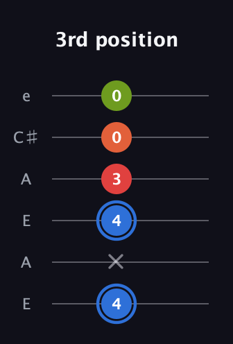 G♯ Augmented Added 4th guitar tab — 3rd position (4 x 4 3 0 0) in Open A Tuning (EAEAC♯E)