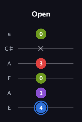 G♯ Augmented Added 9th guitar tab — Open (4 1 0 3 x 0) in Open A Tuning (EAEAC♯E)