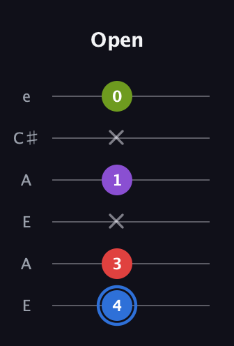G♯ Augmented Added 9th guitar tab — Open (4 3 x 1 x 0) in Open A Tuning (EAEAC♯E)