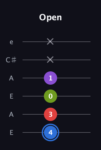 G♯ Augmented Added 9th guitar tab — Open (4 3 0 1 x x) in Open A Tuning (EAEAC♯E)